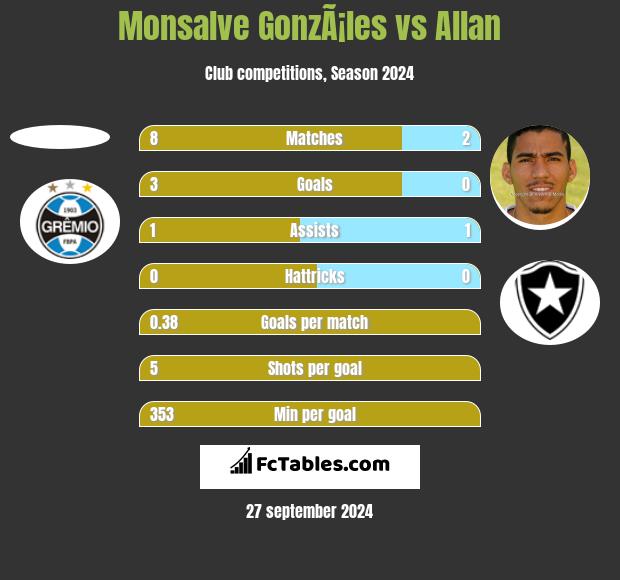 Monsalve GonzÃ¡les vs Allan h2h player stats