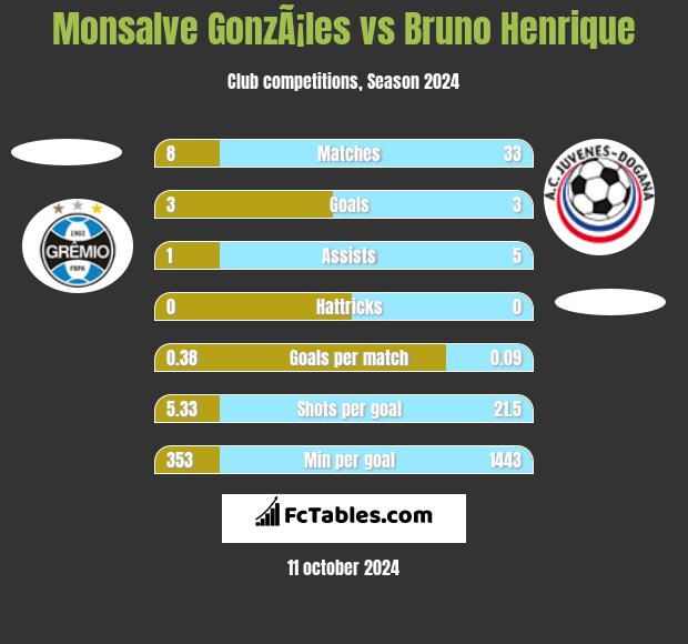 Monsalve GonzÃ¡les vs Bruno Henrique h2h player stats