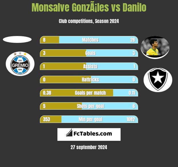 Monsalve GonzÃ¡les vs Danilo h2h player stats