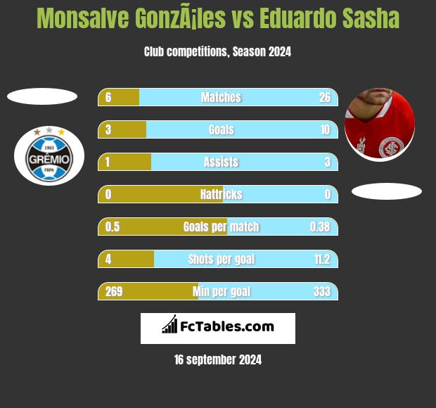 Monsalve GonzÃ¡les vs Eduardo Sasha h2h player stats