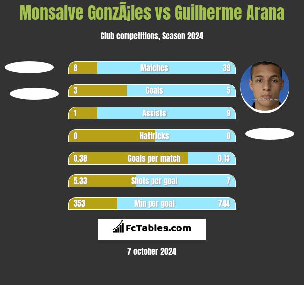 Monsalve GonzÃ¡les vs Guilherme Arana h2h player stats