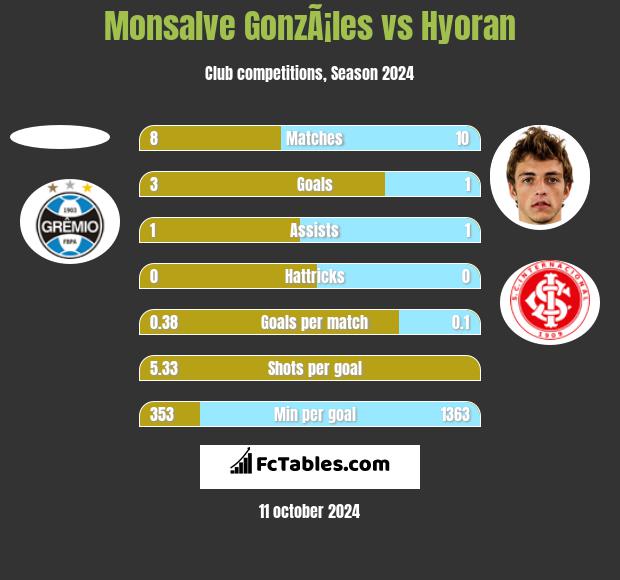 Monsalve GonzÃ¡les vs Hyoran h2h player stats