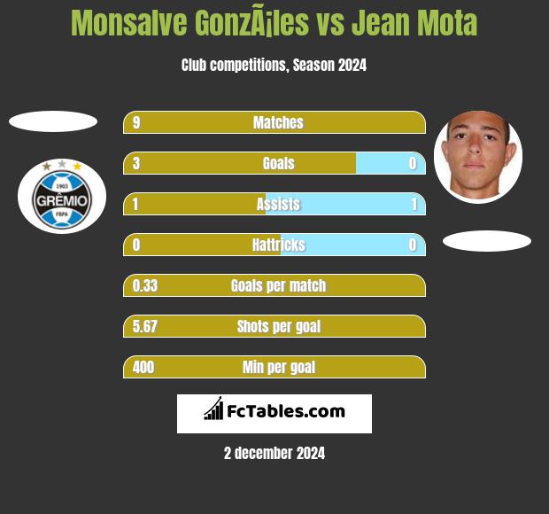 Monsalve GonzÃ¡les vs Jean Mota h2h player stats