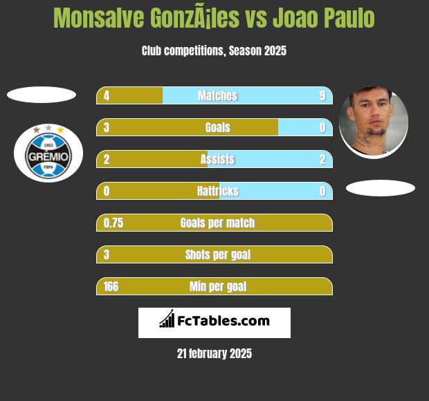 Monsalve GonzÃ¡les vs Joao Paulo h2h player stats