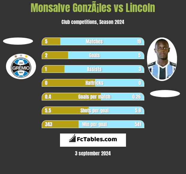 Monsalve GonzÃ¡les vs Lincoln h2h player stats