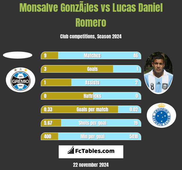 Monsalve GonzÃ¡les vs Lucas Daniel Romero h2h player stats