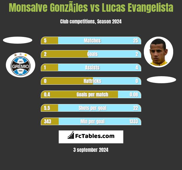 Monsalve GonzÃ¡les vs Lucas Evangelista h2h player stats