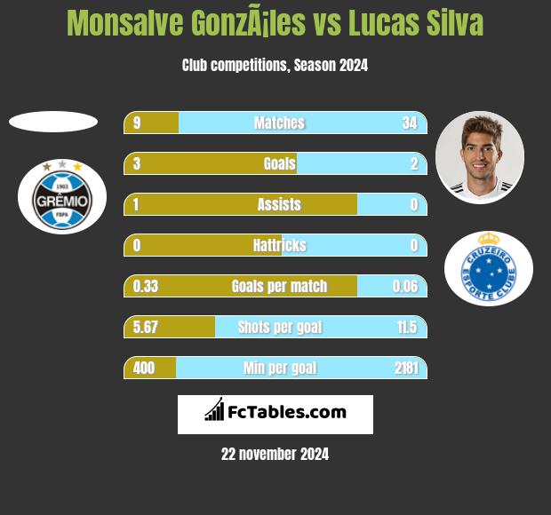 Monsalve GonzÃ¡les vs Lucas Silva h2h player stats