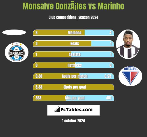 Monsalve GonzÃ¡les vs Marinho h2h player stats