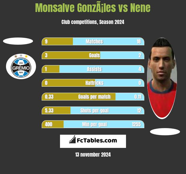 Monsalve GonzÃ¡les vs Nene h2h player stats