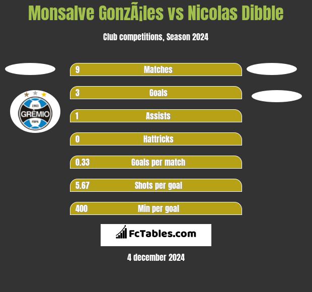 Monsalve GonzÃ¡les vs Nicolas Dibble h2h player stats