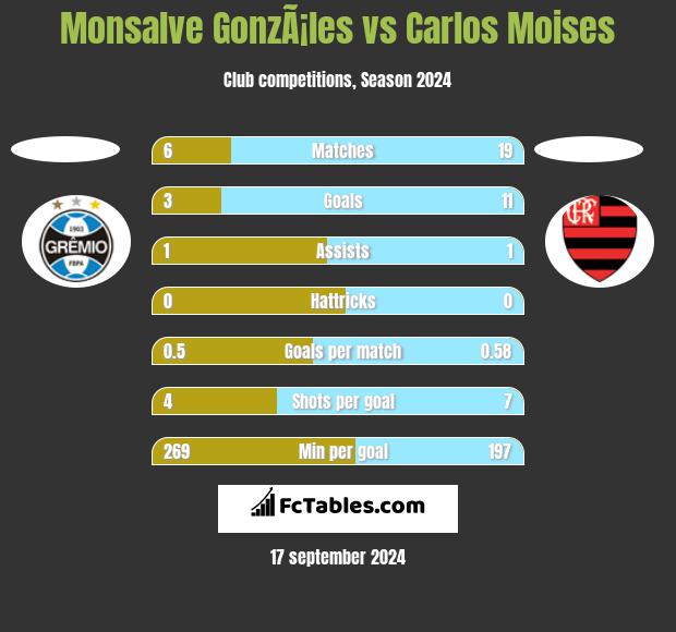 Monsalve GonzÃ¡les vs Carlos Moises h2h player stats