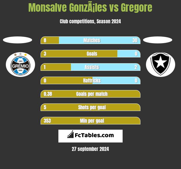 Monsalve GonzÃ¡les vs Gregore h2h player stats