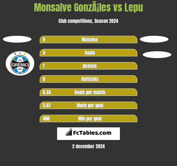 Monsalve GonzÃ¡les vs Lepu h2h player stats