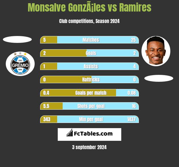 Monsalve GonzÃ¡les vs Ramires h2h player stats