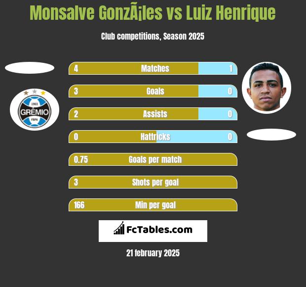 Monsalve GonzÃ¡les vs Luiz Henrique h2h player stats