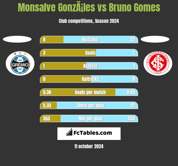 Monsalve GonzÃ¡les vs Bruno Gomes h2h player stats