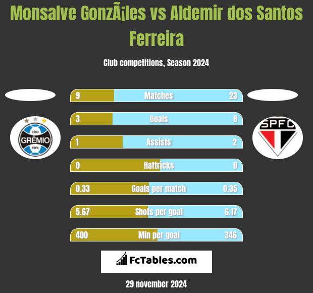 Monsalve GonzÃ¡les vs Aldemir dos Santos Ferreira h2h player stats