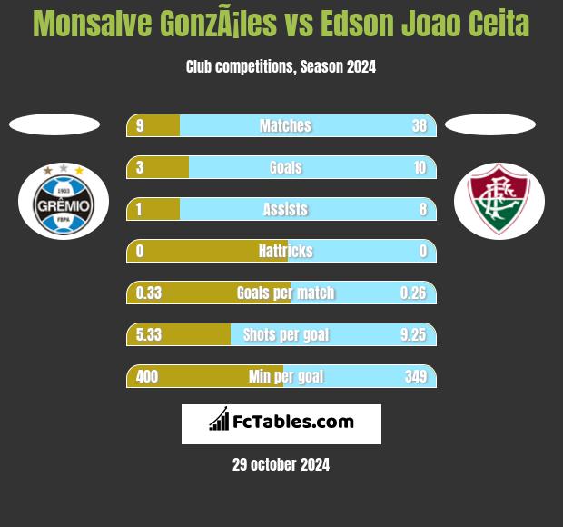 Monsalve GonzÃ¡les vs Edson Joao Ceita h2h player stats