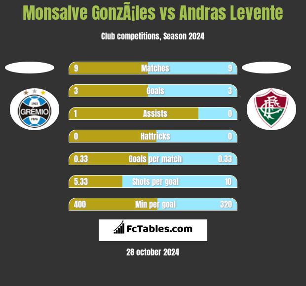 Monsalve GonzÃ¡les vs Andras Levente h2h player stats