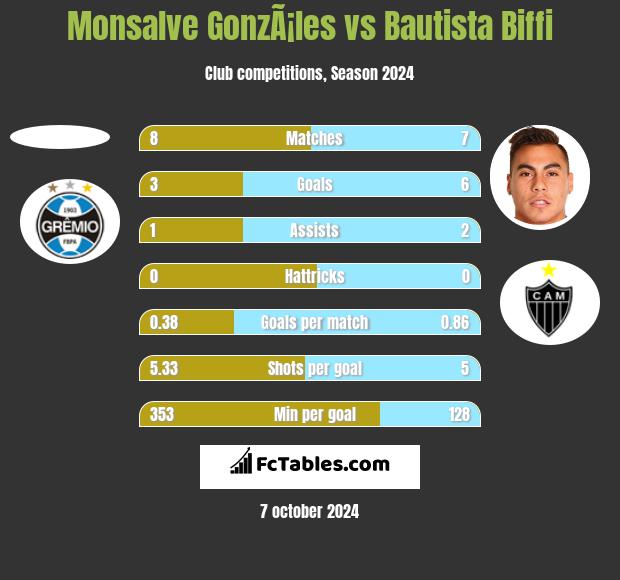 Monsalve GonzÃ¡les vs Bautista Biffi h2h player stats