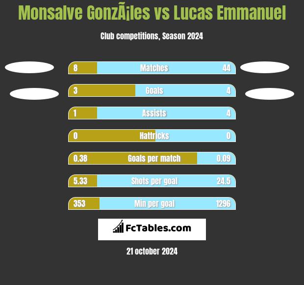 Monsalve GonzÃ¡les vs Lucas Emmanuel h2h player stats