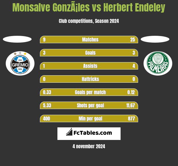 Monsalve GonzÃ¡les vs Herbert Endeley h2h player stats