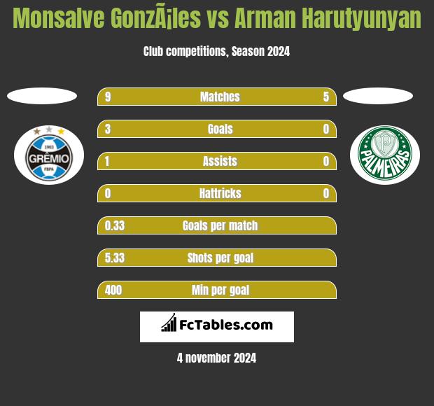 Monsalve GonzÃ¡les vs Arman Harutyunyan h2h player stats