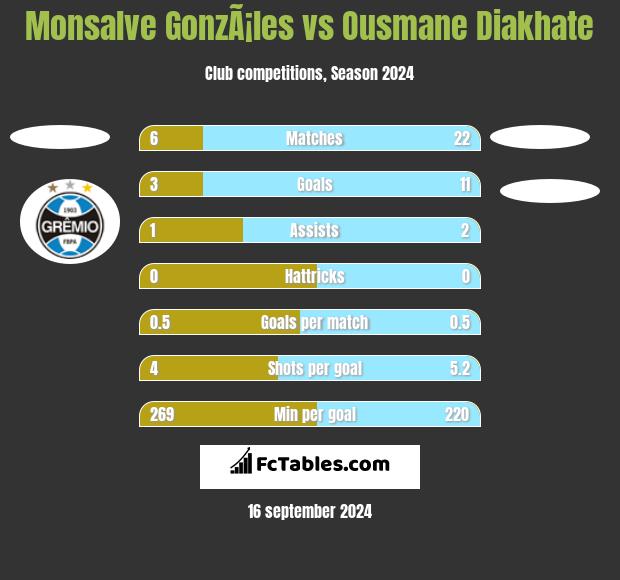 Monsalve GonzÃ¡les vs Ousmane Diakhate h2h player stats