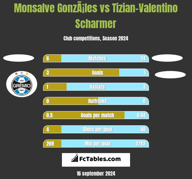 Monsalve GonzÃ¡les vs Tizian-Valentino Scharmer h2h player stats