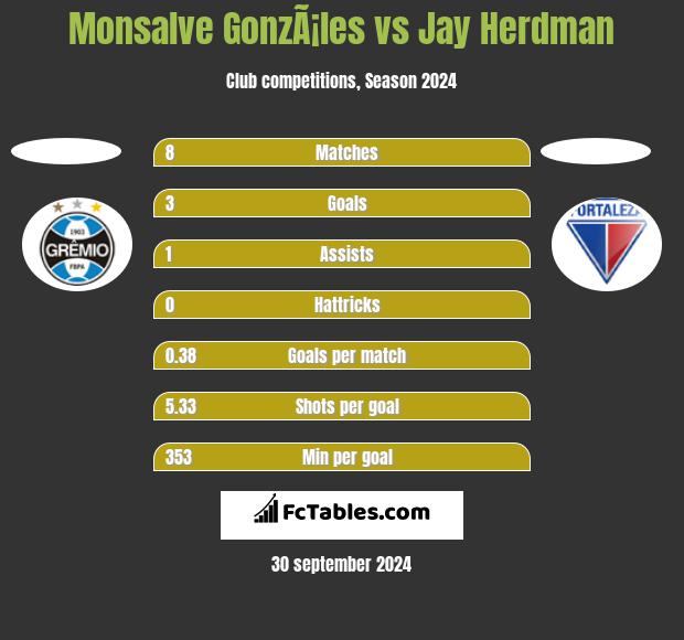 Monsalve GonzÃ¡les vs Jay Herdman h2h player stats