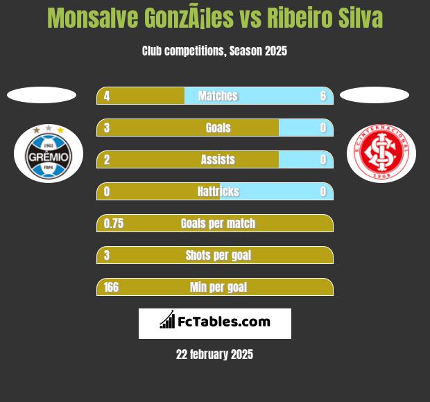 Monsalve GonzÃ¡les vs Ribeiro Silva h2h player stats