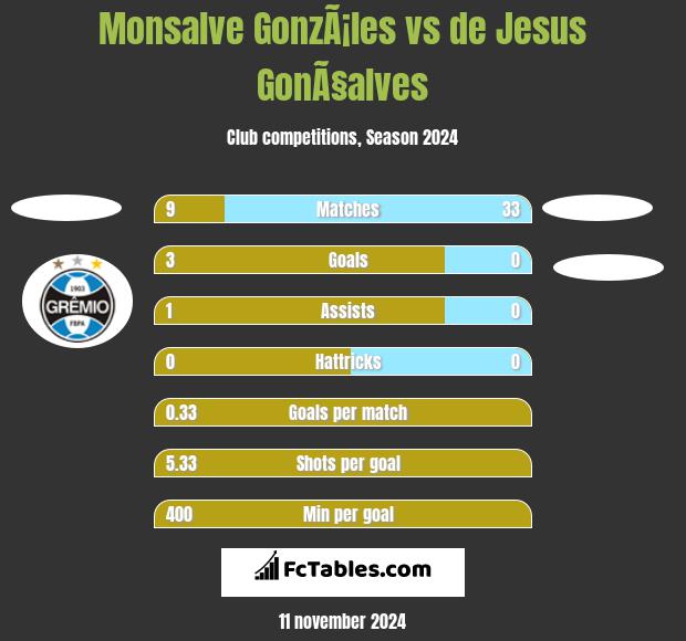 Monsalve GonzÃ¡les vs de Jesus GonÃ§alves h2h player stats