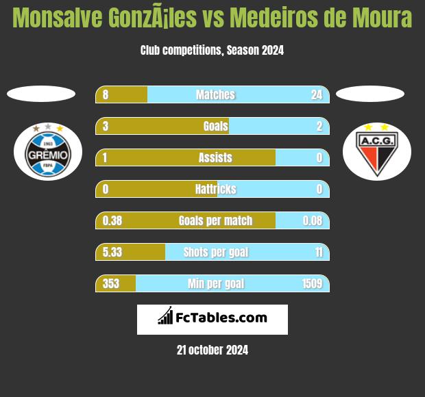 Monsalve GonzÃ¡les vs Medeiros de Moura h2h player stats