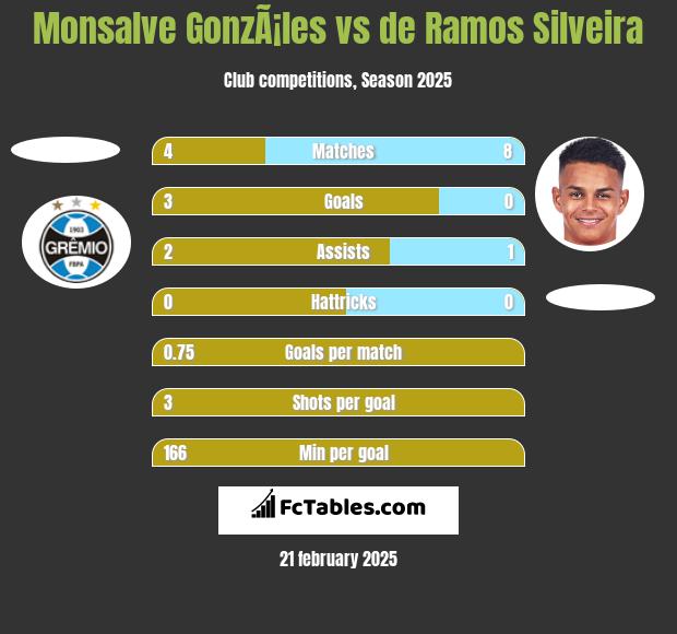 Monsalve GonzÃ¡les vs de Ramos Silveira h2h player stats