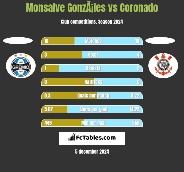 Monsalve GonzÃ¡les vs Coronado h2h player stats