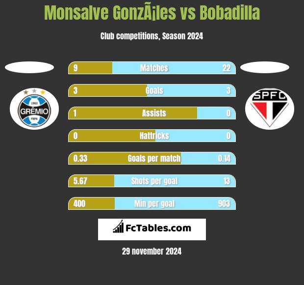 Monsalve GonzÃ¡les vs Bobadilla h2h player stats