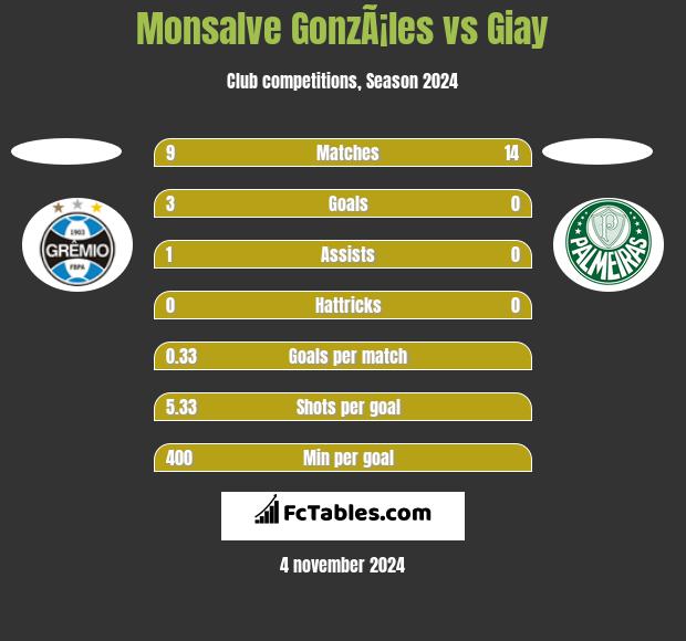 Monsalve GonzÃ¡les vs Giay h2h player stats