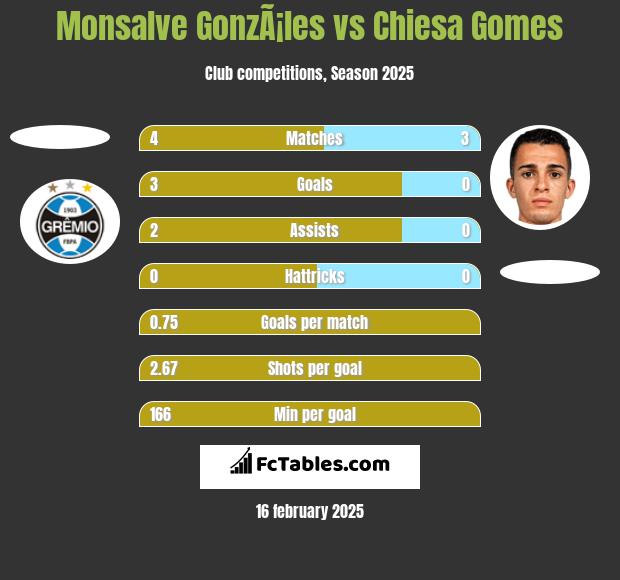 Monsalve GonzÃ¡les vs Chiesa Gomes h2h player stats