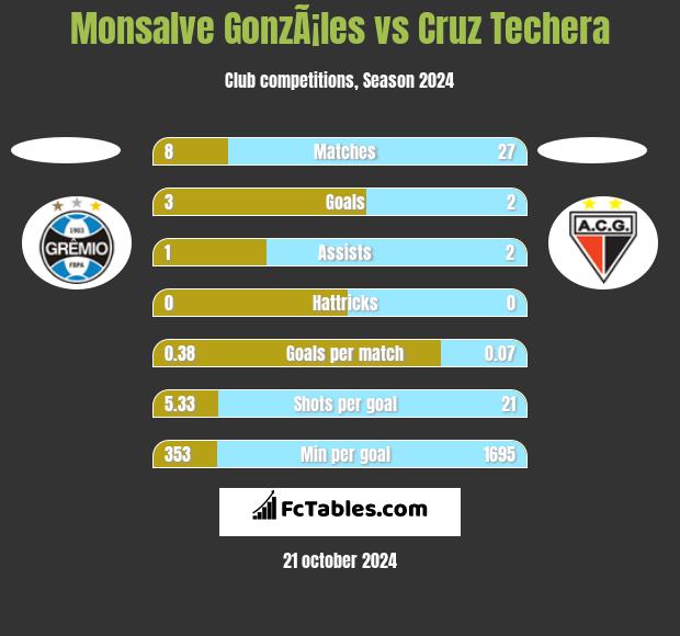 Monsalve GonzÃ¡les vs Cruz Techera h2h player stats