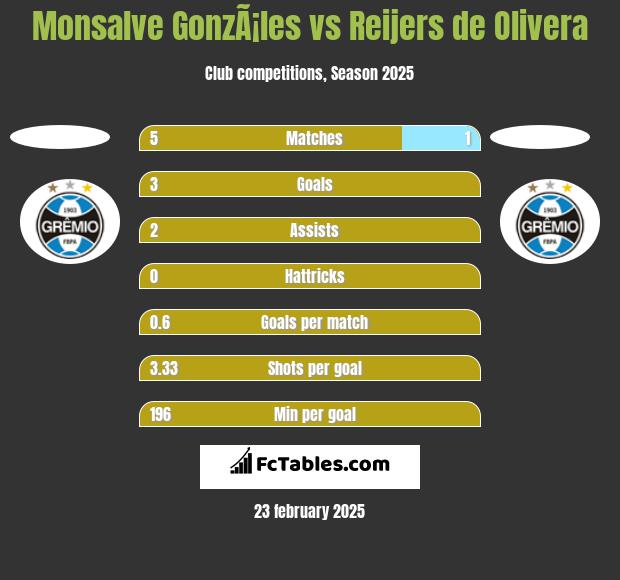 Monsalve GonzÃ¡les vs Reijers de Olivera h2h player stats