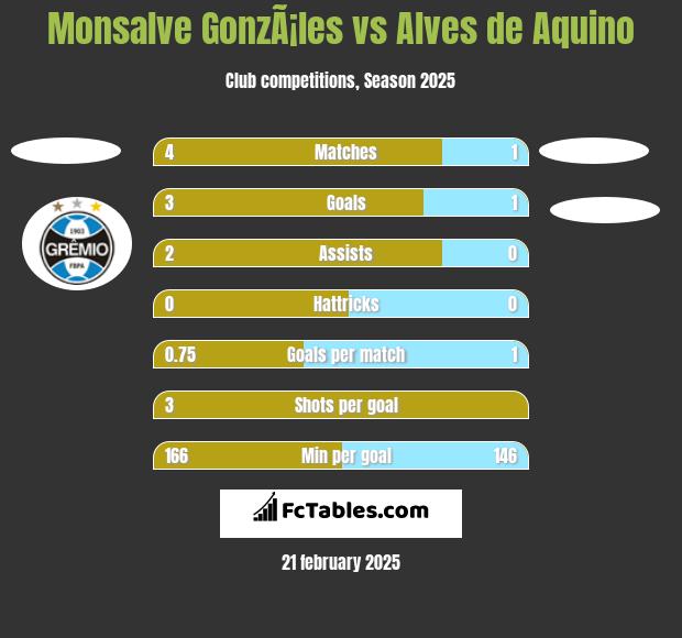 Monsalve GonzÃ¡les vs Alves de Aquino h2h player stats