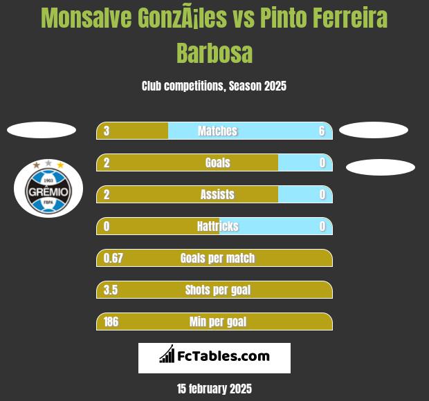 Monsalve GonzÃ¡les vs Pinto Ferreira Barbosa h2h player stats