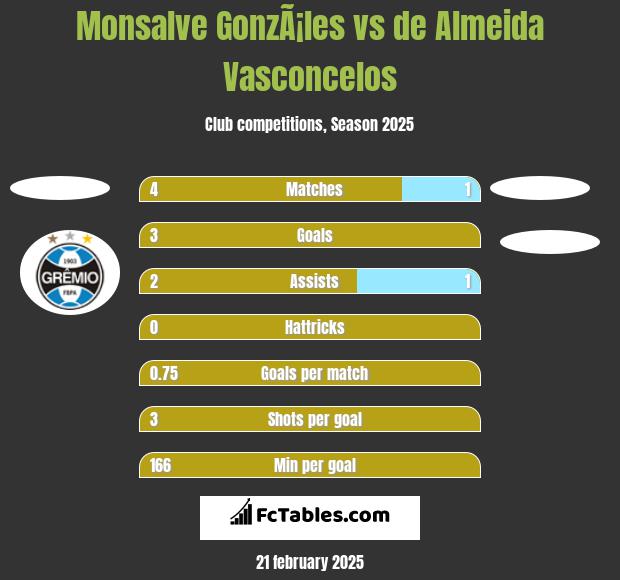 Monsalve GonzÃ¡les vs de Almeida Vasconcelos h2h player stats