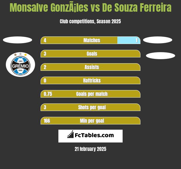 Monsalve GonzÃ¡les vs De Souza Ferreira h2h player stats