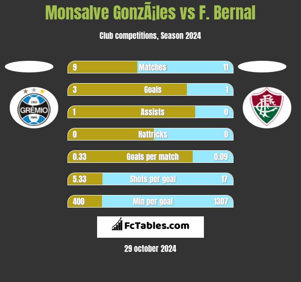 Monsalve GonzÃ¡les vs F. Bernal h2h player stats