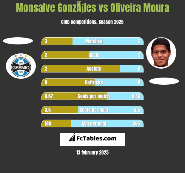 Monsalve GonzÃ¡les vs Oliveira Moura h2h player stats