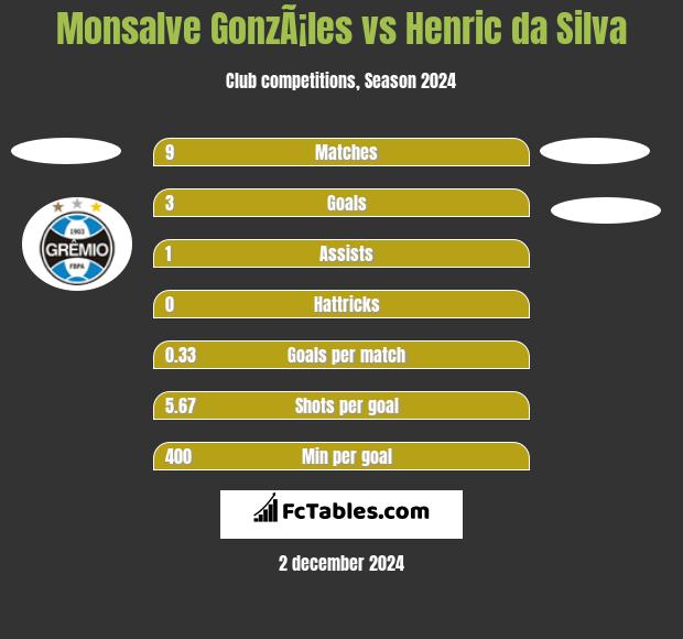 Monsalve GonzÃ¡les vs Henric da Silva h2h player stats