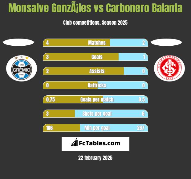 Monsalve GonzÃ¡les vs Carbonero Balanta h2h player stats