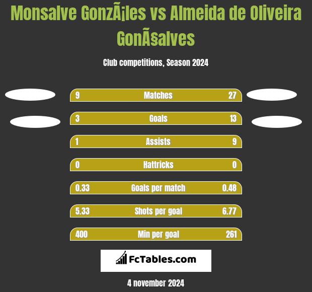 Monsalve GonzÃ¡les vs Almeida de Oliveira GonÃ§alves h2h player stats